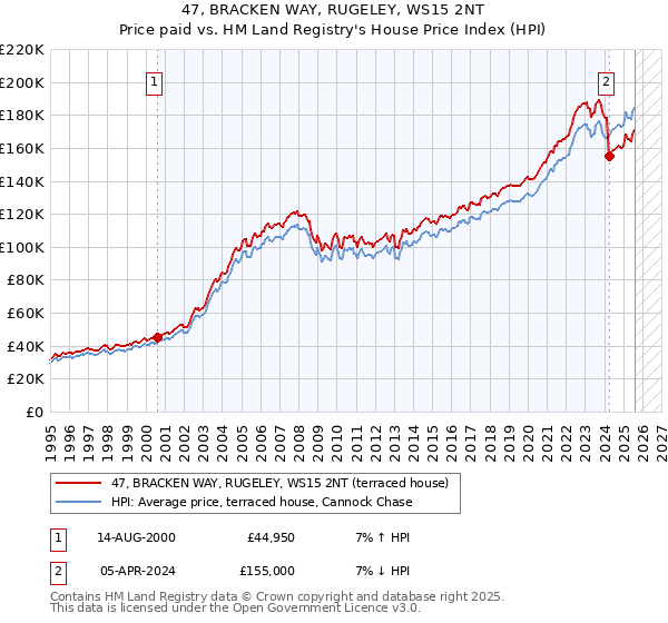 47, BRACKEN WAY, RUGELEY, WS15 2NT: Price paid vs HM Land Registry's House Price Index