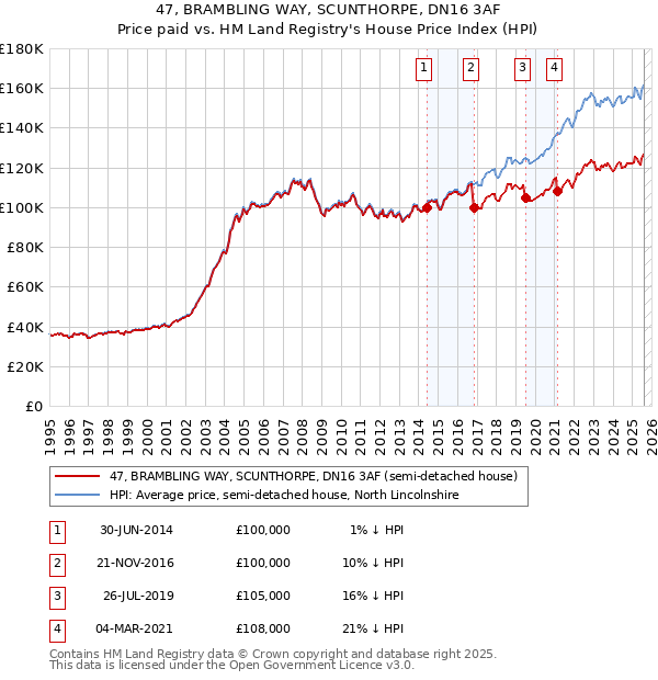 47, BRAMBLING WAY, SCUNTHORPE, DN16 3AF: Price paid vs HM Land Registry's House Price Index