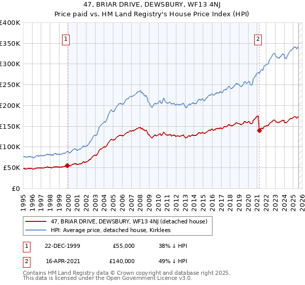 47, BRIAR DRIVE, DEWSBURY, WF13 4NJ: Price paid vs HM Land Registry's House Price Index
