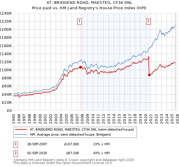 47, BRIDGEND ROAD, MAESTEG, CF34 0NL: Price paid vs HM Land Registry's House Price Index
