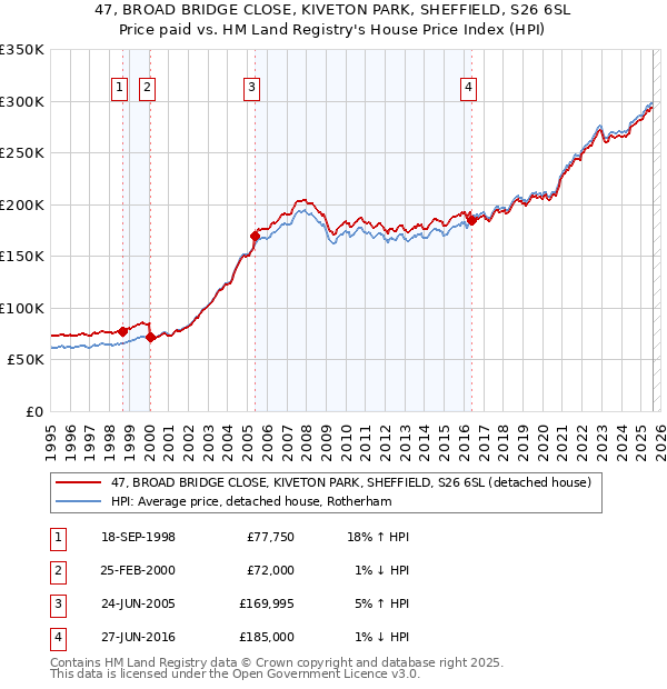 47, BROAD BRIDGE CLOSE, KIVETON PARK, SHEFFIELD, S26 6SL: Price paid vs HM Land Registry's House Price Index