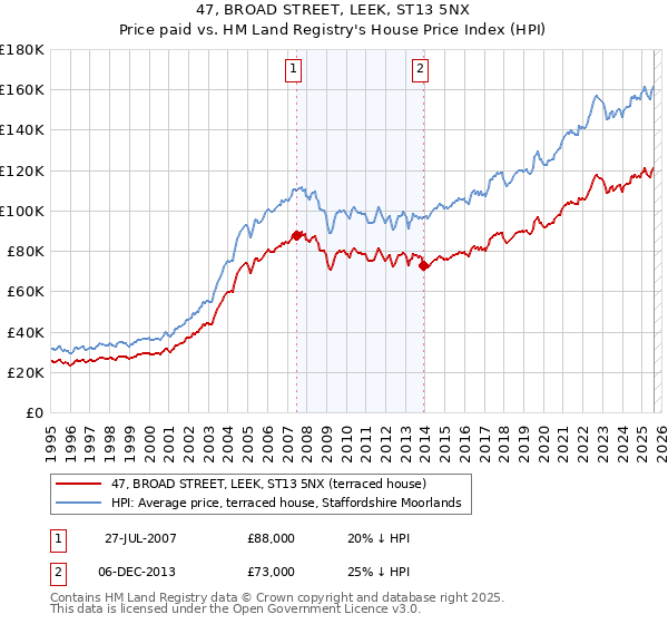 47, BROAD STREET, LEEK, ST13 5NX: Price paid vs HM Land Registry's House Price Index