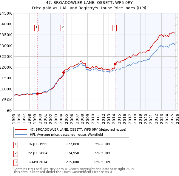 47, BROADOWLER LANE, OSSETT, WF5 0RY: Price paid vs HM Land Registry's House Price Index