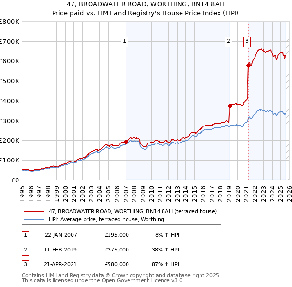 47, BROADWATER ROAD, WORTHING, BN14 8AH: Price paid vs HM Land Registry's House Price Index