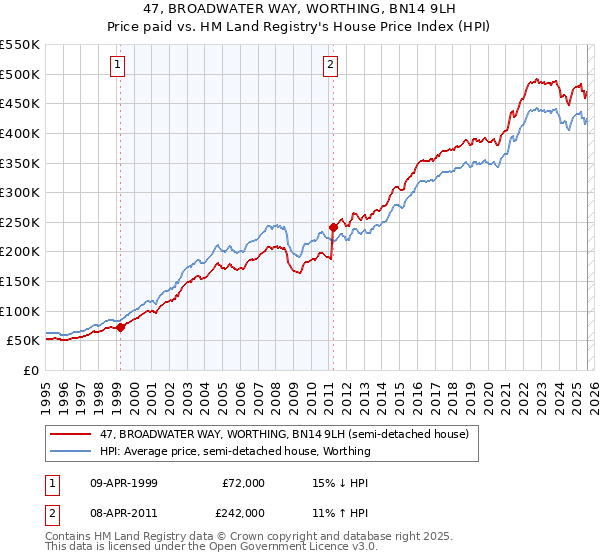 47, BROADWATER WAY, WORTHING, BN14 9LH: Price paid vs HM Land Registry's House Price Index