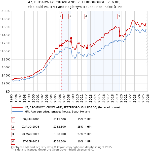 47, BROADWAY, CROWLAND, PETERBOROUGH, PE6 0BJ: Price paid vs HM Land Registry's House Price Index