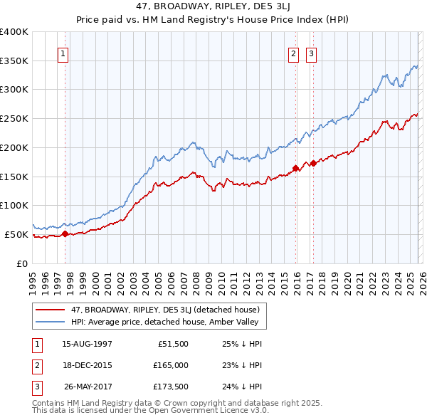 47, BROADWAY, RIPLEY, DE5 3LJ: Price paid vs HM Land Registry's House Price Index