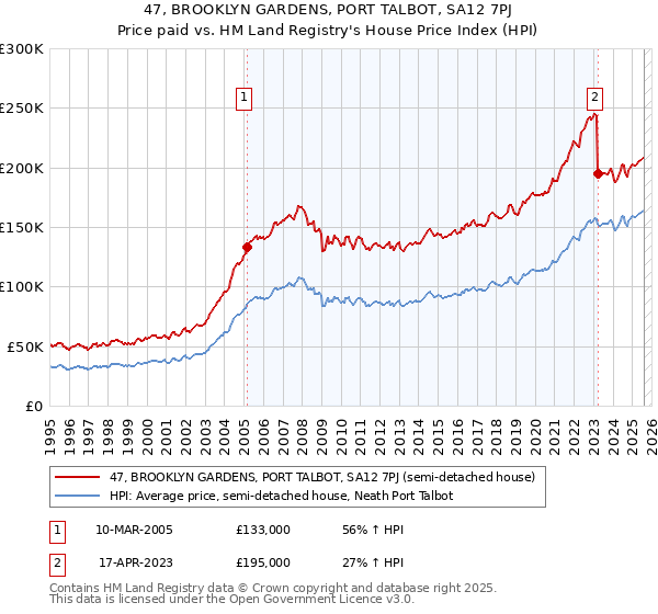 47, BROOKLYN GARDENS, PORT TALBOT, SA12 7PJ: Price paid vs HM Land Registry's House Price Index