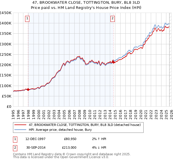 47, BROOKWATER CLOSE, TOTTINGTON, BURY, BL8 3LD: Price paid vs HM Land Registry's House Price Index