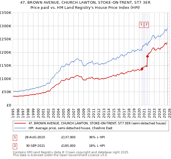 47, BROWN AVENUE, CHURCH LAWTON, STOKE-ON-TRENT, ST7 3ER: Price paid vs HM Land Registry's House Price Index