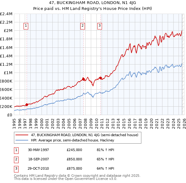 47, BUCKINGHAM ROAD, LONDON, N1 4JG: Price paid vs HM Land Registry's House Price Index