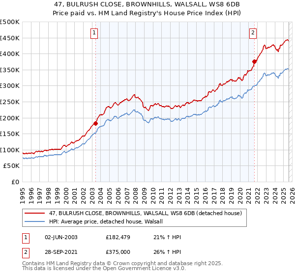 47, BULRUSH CLOSE, BROWNHILLS, WALSALL, WS8 6DB: Price paid vs HM Land Registry's House Price Index