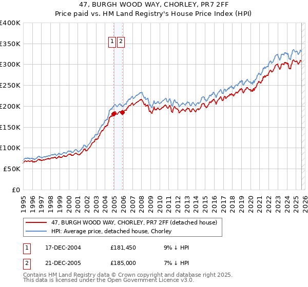 47, BURGH WOOD WAY, CHORLEY, PR7 2FF: Price paid vs HM Land Registry's House Price Index