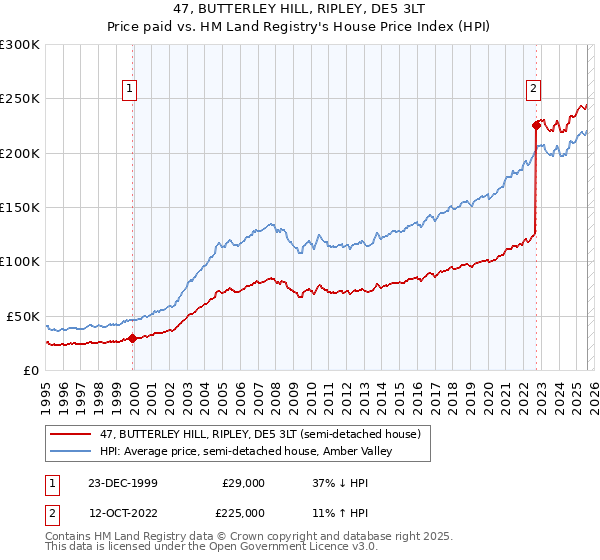 47, BUTTERLEY HILL, RIPLEY, DE5 3LT: Price paid vs HM Land Registry's House Price Index