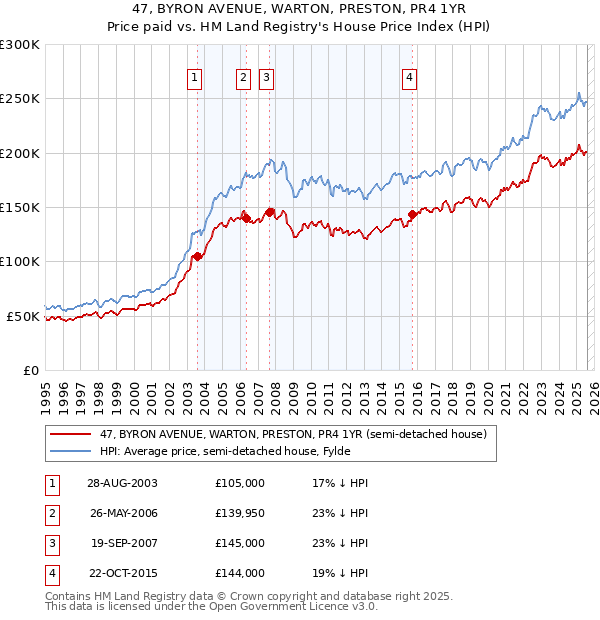 47, BYRON AVENUE, WARTON, PRESTON, PR4 1YR: Price paid vs HM Land Registry's House Price Index