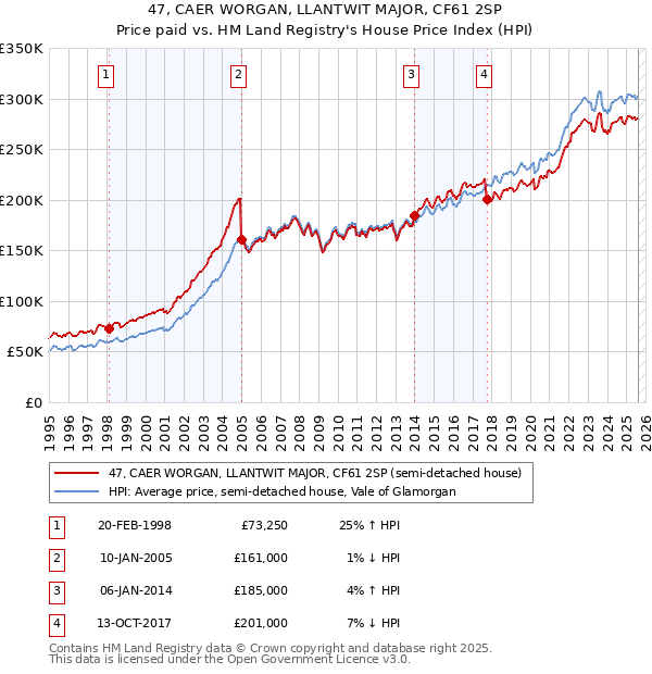 47, CAER WORGAN, LLANTWIT MAJOR, CF61 2SP: Price paid vs HM Land Registry's House Price Index