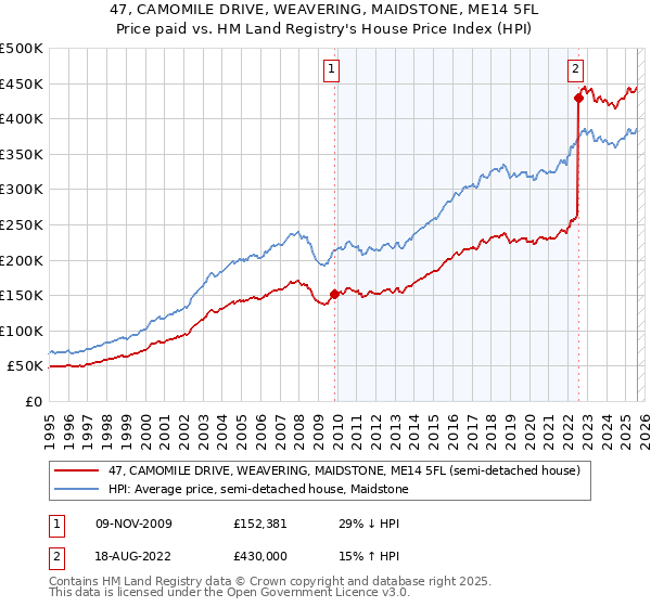 47, CAMOMILE DRIVE, WEAVERING, MAIDSTONE, ME14 5FL: Price paid vs HM Land Registry's House Price Index