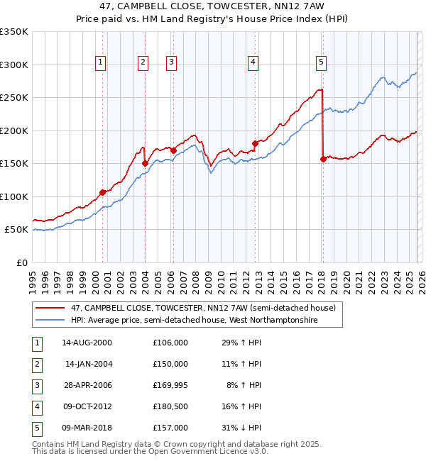 47, CAMPBELL CLOSE, TOWCESTER, NN12 7AW: Price paid vs HM Land Registry's House Price Index
