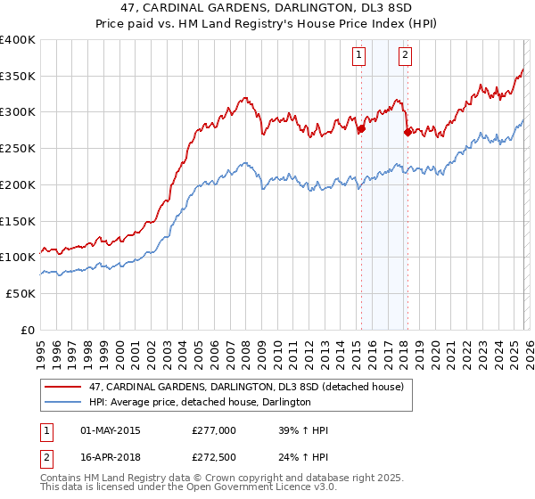 47, CARDINAL GARDENS, DARLINGTON, DL3 8SD: Price paid vs HM Land Registry's House Price Index