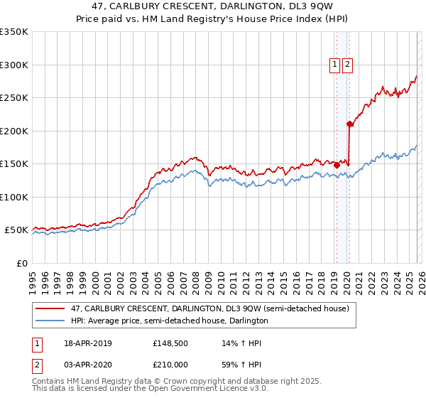 47, CARLBURY CRESCENT, DARLINGTON, DL3 9QW: Price paid vs HM Land Registry's House Price Index