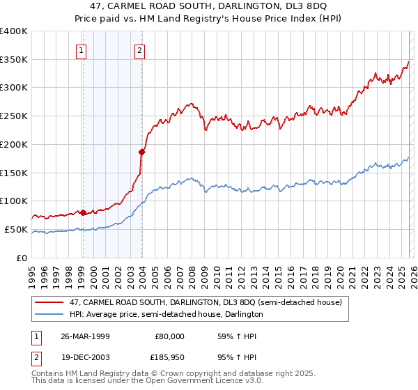 47, CARMEL ROAD SOUTH, DARLINGTON, DL3 8DQ: Price paid vs HM Land Registry's House Price Index