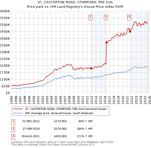 47, CASTERTON ROAD, STAMFORD, PE9 2UA: Price paid vs HM Land Registry's House Price Index