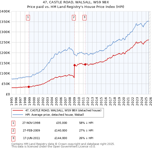 47, CASTLE ROAD, WALSALL, WS9 9BX: Price paid vs HM Land Registry's House Price Index