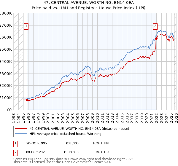 47, CENTRAL AVENUE, WORTHING, BN14 0EA: Price paid vs HM Land Registry's House Price Index