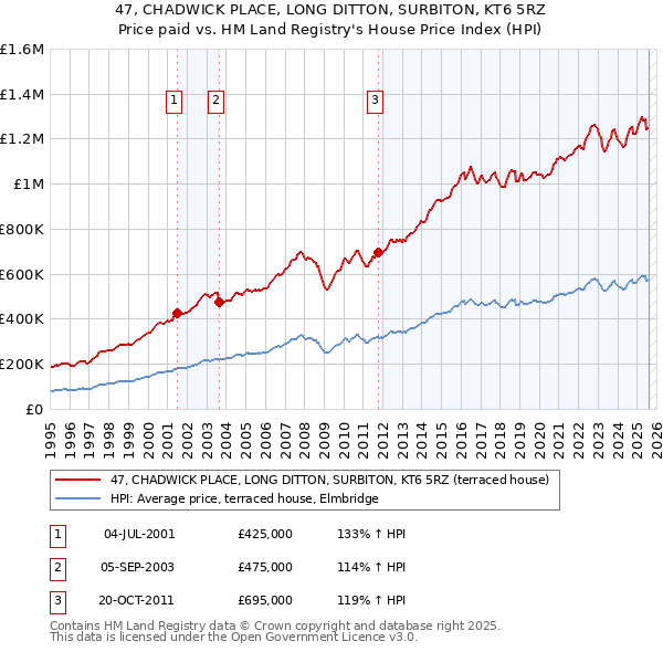 47, CHADWICK PLACE, LONG DITTON, SURBITON, KT6 5RZ: Price paid vs HM Land Registry's House Price Index