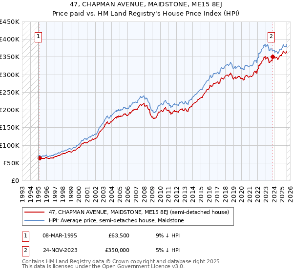 47, CHAPMAN AVENUE, MAIDSTONE, ME15 8EJ: Price paid vs HM Land Registry's House Price Index