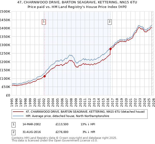 47, CHARNWOOD DRIVE, BARTON SEAGRAVE, KETTERING, NN15 6TU: Price paid vs HM Land Registry's House Price Index