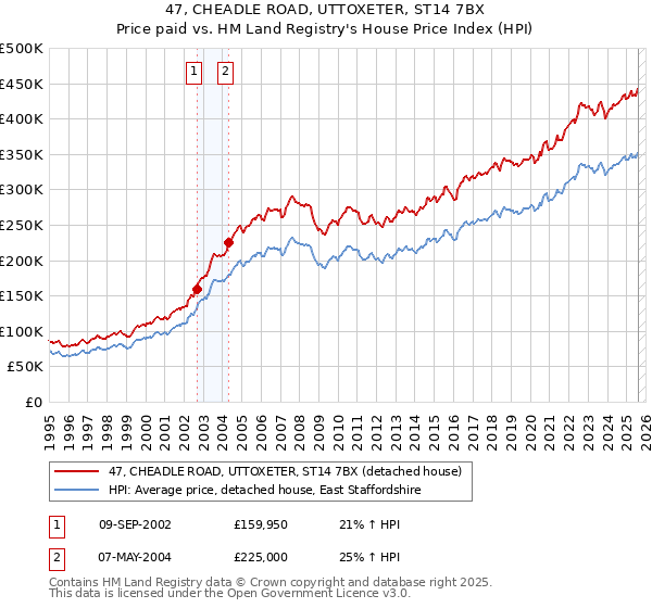 47, CHEADLE ROAD, UTTOXETER, ST14 7BX: Price paid vs HM Land Registry's House Price Index