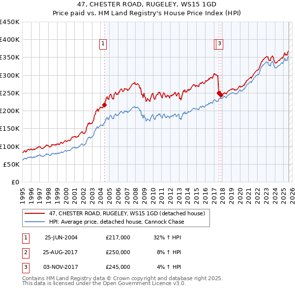 47, CHESTER ROAD, RUGELEY, WS15 1GD: Price paid vs HM Land Registry's House Price Index