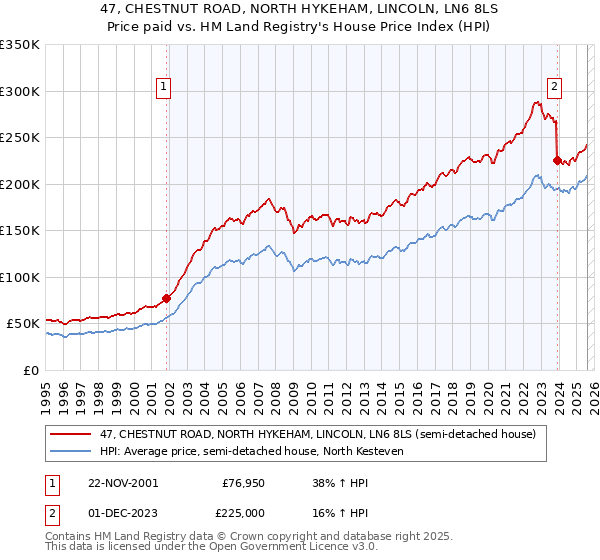 47, CHESTNUT ROAD, NORTH HYKEHAM, LINCOLN, LN6 8LS: Price paid vs HM Land Registry's House Price Index
