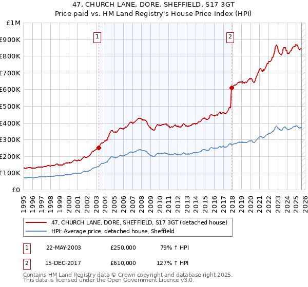 47, CHURCH LANE, DORE, SHEFFIELD, S17 3GT: Price paid vs HM Land Registry's House Price Index