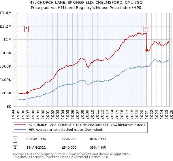 47, CHURCH LANE, SPRINGFIELD, CHELMSFORD, CM1 7SQ: Price paid vs HM Land Registry's House Price Index