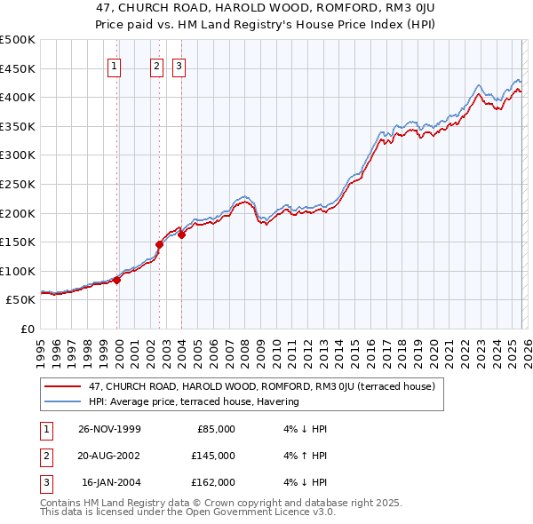 47, CHURCH ROAD, HAROLD WOOD, ROMFORD, RM3 0JU: Price paid vs HM Land Registry's House Price Index