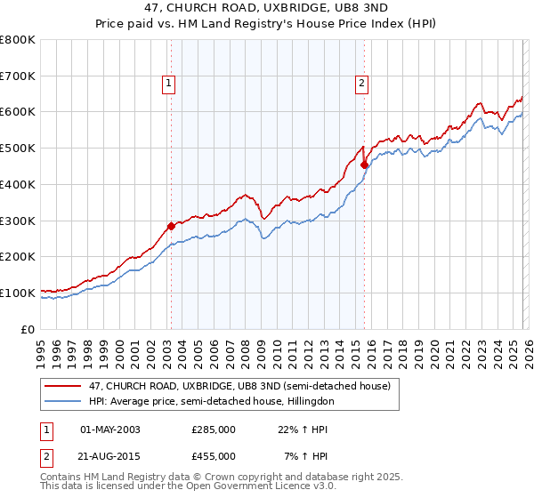 47, CHURCH ROAD, UXBRIDGE, UB8 3ND: Price paid vs HM Land Registry's House Price Index