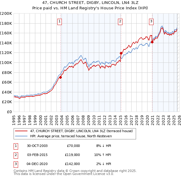 47, CHURCH STREET, DIGBY, LINCOLN, LN4 3LZ: Price paid vs HM Land Registry's House Price Index