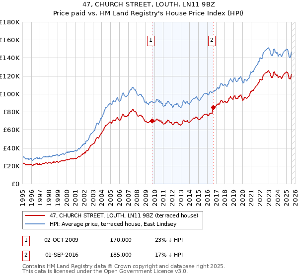 47, CHURCH STREET, LOUTH, LN11 9BZ: Price paid vs HM Land Registry's House Price Index