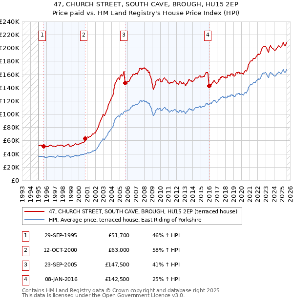 47, CHURCH STREET, SOUTH CAVE, BROUGH, HU15 2EP: Price paid vs HM Land Registry's House Price Index