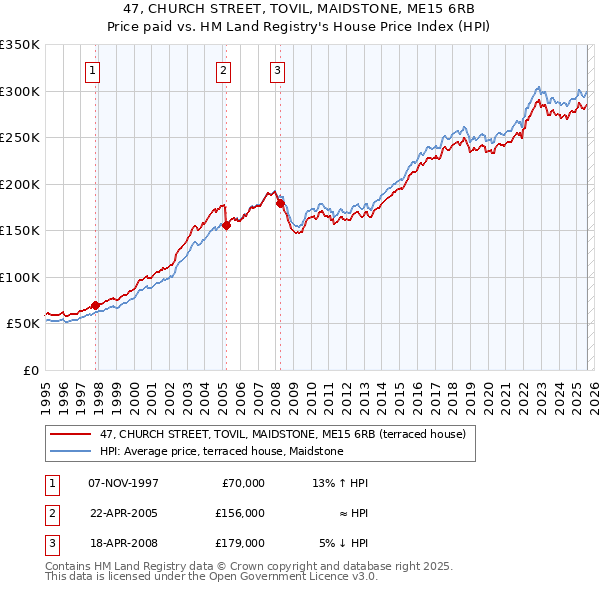 47, CHURCH STREET, TOVIL, MAIDSTONE, ME15 6RB: Price paid vs HM Land Registry's House Price Index