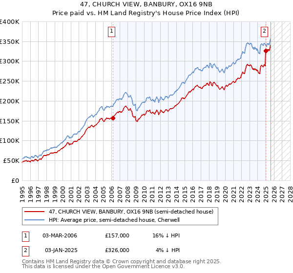 47, CHURCH VIEW, BANBURY, OX16 9NB: Price paid vs HM Land Registry's House Price Index