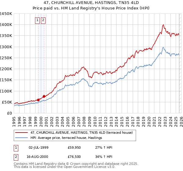 47, CHURCHILL AVENUE, HASTINGS, TN35 4LD: Price paid vs HM Land Registry's House Price Index