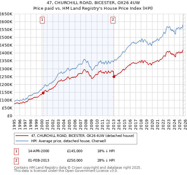 47, CHURCHILL ROAD, BICESTER, OX26 4UW: Price paid vs HM Land Registry's House Price Index