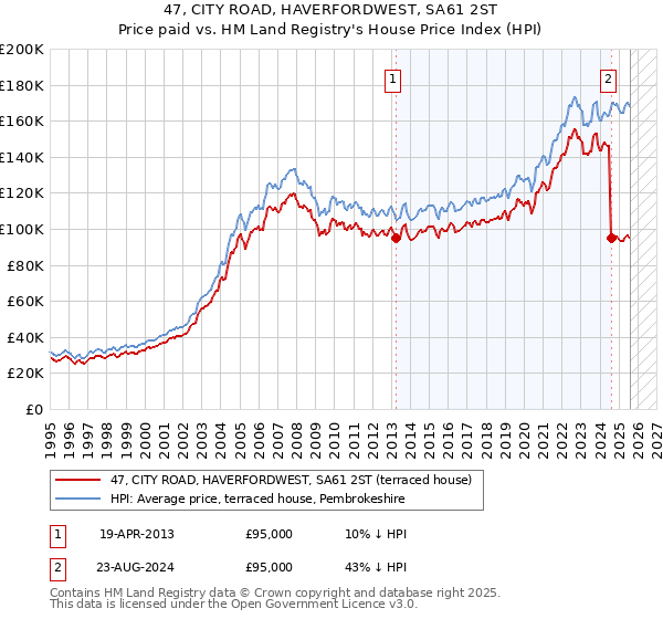 47, CITY ROAD, HAVERFORDWEST, SA61 2ST: Price paid vs HM Land Registry's House Price Index