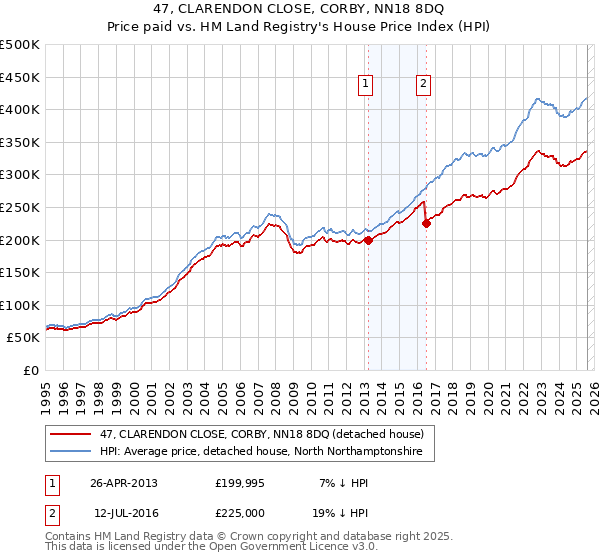 47, CLARENDON CLOSE, CORBY, NN18 8DQ: Price paid vs HM Land Registry's House Price Index