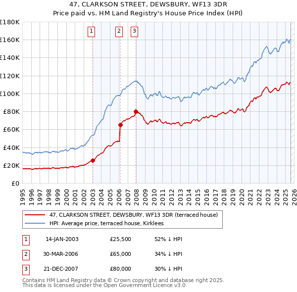 47, CLARKSON STREET, DEWSBURY, WF13 3DR: Price paid vs HM Land Registry's House Price Index