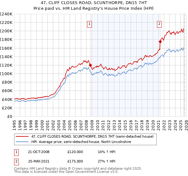 47, CLIFF CLOSES ROAD, SCUNTHORPE, DN15 7HT: Price paid vs HM Land Registry's House Price Index