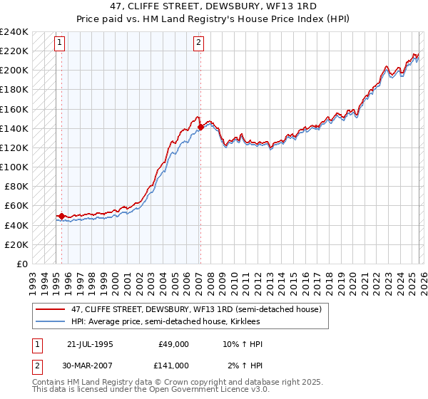 47, CLIFFE STREET, DEWSBURY, WF13 1RD: Price paid vs HM Land Registry's House Price Index